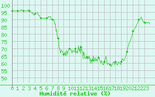 Courbe de l'humidit relative pour Saint Nicolas des Biefs (03)