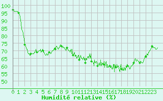 Courbe de l'humidit relative pour Tours (37)