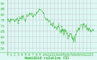 Courbe de l'humidit relative pour Ouessant (29)