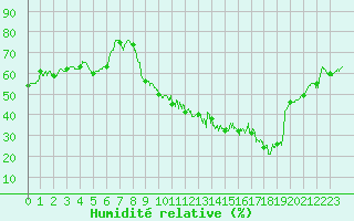 Courbe de l'humidit relative pour Orange (84)