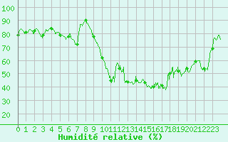 Courbe de l'humidit relative pour Marignane (13)