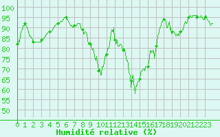 Courbe de l'humidit relative pour Langres (52) 