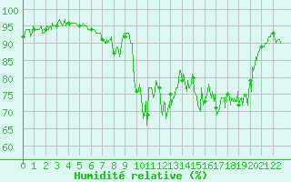 Courbe de l'humidit relative pour Deux-Verges (15)