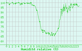Courbe de l'humidit relative pour Nevers (58)