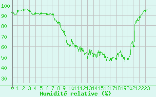 Courbe de l'humidit relative pour Biarritz (64)
