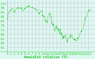 Courbe de l'humidit relative pour Saint-Dizier (52)