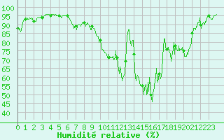 Courbe de l'humidit relative pour Grenoble/St-Etienne-St-Geoirs (38)