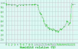 Courbe de l'humidit relative pour Vichy (03)