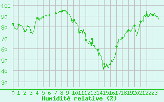 Courbe de l'humidit relative pour Saint-Etienne (42)