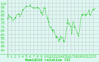 Courbe de l'humidit relative pour Argentan (61)