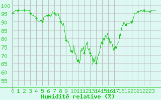 Courbe de l'humidit relative pour Cherbourg (50)