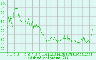 Courbe de l'humidit relative pour Cap Bar (66)