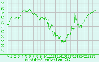 Courbe de l'humidit relative pour Abbeville (80)