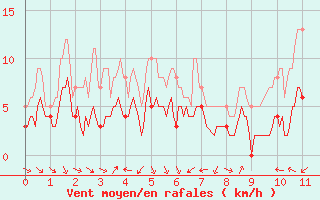 Courbe de la force du vent pour Brindas (69)