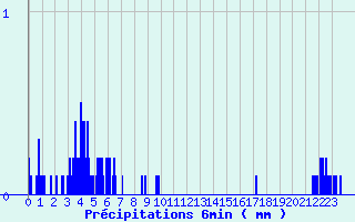 Diagramme des prcipitations pour Cros Georand (07)