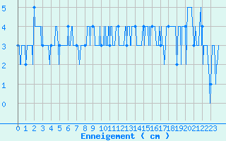 Courbe de la hauteur de neige pour Usinens (74)