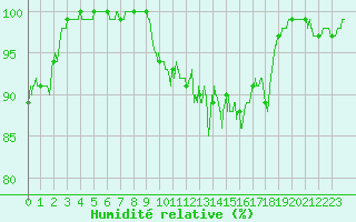 Courbe de l'humidit relative pour Alpuech (12)