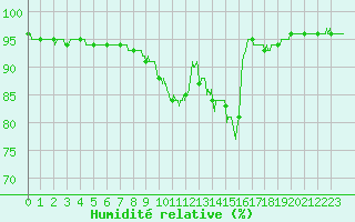 Courbe de l'humidit relative pour Lannion (22)