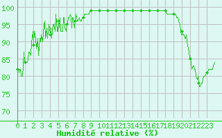 Courbe de l'humidit relative pour Clermont-Ferrand (63)