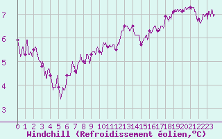 Courbe du refroidissement olien pour Le Touquet (62)