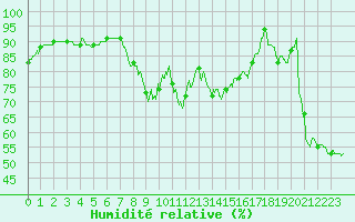 Courbe de l'humidit relative pour Cannes (06)