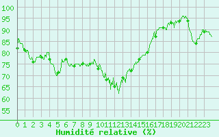 Courbe de l'humidit relative pour Bastia (2B)