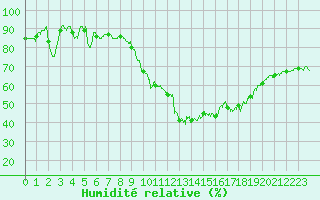 Courbe de l'humidit relative pour Figari (2A)