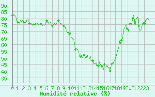 Courbe de l'humidit relative pour Nmes - Garons (30)