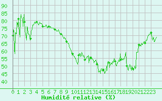 Courbe de l'humidit relative pour Nice (06)