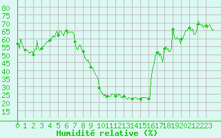 Courbe de l'humidit relative pour Formigures (66)