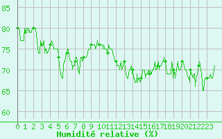 Courbe de l'humidit relative pour Cap de la Hague (50)