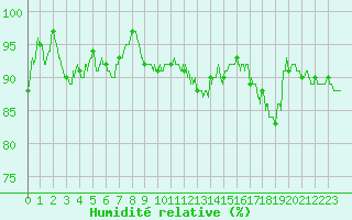 Courbe de l'humidit relative pour Avord (18)