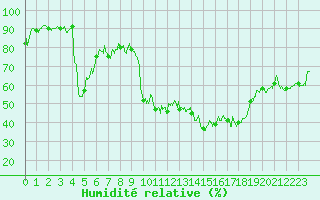 Courbe de l'humidit relative pour Montlimar (26)