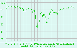 Courbe de l'humidit relative pour Bordeaux (33)