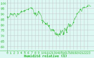 Courbe de l'humidit relative pour Tours (37)