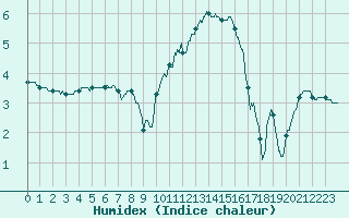 Courbe de l'humidex pour Nevers (58)