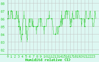 Courbe de l'humidit relative pour Cambrai / Epinoy (62)
