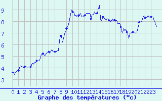 Courbe de tempratures pour Solenzara - Base arienne (2B)