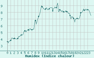 Courbe de l'humidex pour Solenzara - Base arienne (2B)