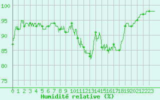 Courbe de l'humidit relative pour Alenon (61)