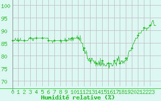 Courbe de l'humidit relative pour La Roche-sur-Yon (85)