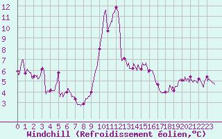 Courbe du refroidissement olien pour Cap Corse (2B)