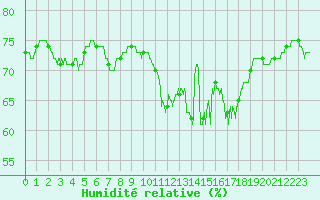 Courbe de l'humidit relative pour Cap Gris-Nez (62)