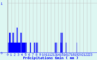 Diagramme des prcipitations pour Meilhaud (63)