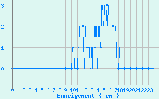 Courbe de la hauteur de neige pour Markstein Crtes (68)