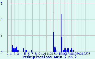 Diagramme des prcipitations pour Lescheraines (73)