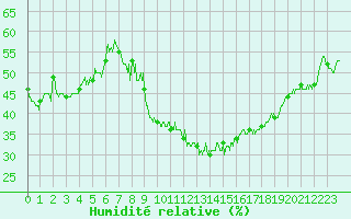 Courbe de l'humidit relative pour Brianon (05)