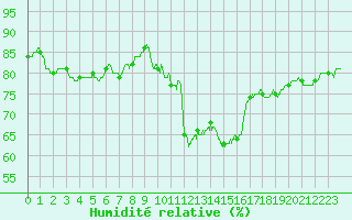 Courbe de l'humidit relative pour Saulieu (21)