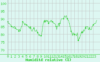 Courbe de l'humidit relative pour Beauvais (60)