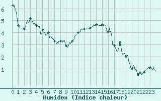 Courbe de l'humidex pour Chlons-en-Champagne (51)